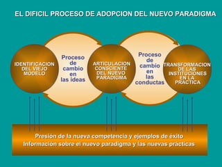 EL DIFICIL PROCESO DE ADOPCION DEL NUEVO PARADIGMA Presión de la nueva competencia y ejemplos de éxito Información sobre el nuevo paradigma y las nuevas prácticas Proceso de cambio en las conductas Proceso de cambio en las ideas ARTICULACION CONSCIENTE  DEL NUEVO  PARADIGMA IDENTIFICACION DEL VIEJO MODELO TRANSFORMACION  DE LAS  INSTITUCIONES EN LA  PRACTICA 
