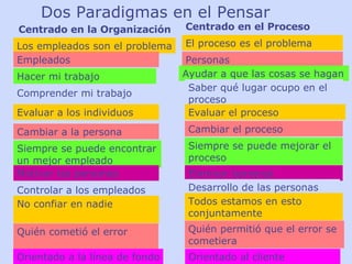 Dos Paradigmas en el Pensar Centrado en la Organización Centrado en el Proceso Los empleados son el problema El proceso es el problema Empleados Personas Hacer mi trabajo Ayudar a que las cosas se hagan Comprender mi trabajo Saber qué lugar ocupo en el proceso Evaluar a los individuos Evaluar el proceso Cambiar a la persona Cambiar el proceso Siempre se puede encontrar un mejor empleado Siempre se puede mejorar el proceso Motivar las personas Eliminar barreras Controlar a los empleados Desarrollo de las personas No confiar en nadie Todos estamos en esto conjuntamente Quién cometió el error Quién permitió que el error se cometiera Orientado a la línea de fondo Orientado al cliente 
