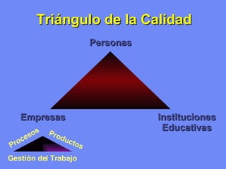 Triángulo de la Calidad Personas Instituciones Educativas Empresas Productos Gestión del Trabajo Procesos 