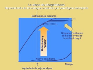 La etapa de alargamiento: Mejoramiento de tecnologías maduras por paradigma emergente Tiempo Agotamiento del viejo paradigma Instituciones maduras Nuevo paradigma Ninguna   institución   se ha desarrollado  invirtiendo  aquí. Modernización y “pataleo” 