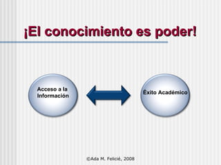 ¡El conocimiento es poder! ©Ada M. Felicié, 2008 Acceso a la  Información Éxito Académico 