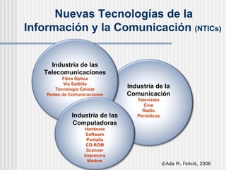 Nuevas  T ecnologías de la Información  y la Comunicación  (NTICs)  ©Ada M. Felicié, 2008 Industria de la Comunicación Televisión Cine Radio Periódicos Industria de las Telecomunicaciones Fibra Óptica Vía Satélite Tecnología Celular Redes de Comunicaciones Industria de las Computadoras Hardware Software Pantalla CD-ROM Scanner Impresora Módem 
