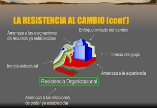 LA RESISTENCIA AL CAMBIO (cont’) Inercia estructural Enfoque limitado del cambio Inercia del grupo Amenaza a la experiencia Amenaza a las relaciones  de poder ya establecidas Amenaza a las asignaciones  de recursos ya establecidas Resistencia Organizacional 