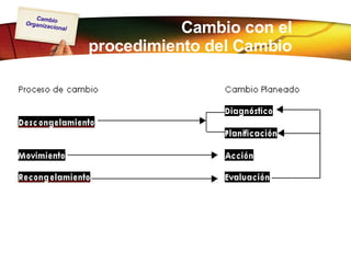 Relación del Proceso del Cambio con el procedimiento del Cambio Planeado   