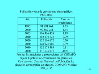 26
Población y tasa de crecimiento demográfico,
1995-2050
Año Población Tasa de
crecimiento
1995 91 991 461 1.73
2000 99 582 251 1.44
2005 106 306 438 1.18
2010 112 230 723 0.99
2020 122 106 672 0.70
2030 128 926 906 0.39
2040 132 178 593 0.11
2050 131 576 077 -0.20
Fuente: Estimaciones y proyecciones del CONAPO
bajo la hipótesis de crecimiento programático.
Con base en: Consejo Nacional de Población, La
situación demográfica de México, CONAPO, México,
1999, p. 55.
 