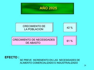 28
AÑO 2025
CRECIMIENTO DE
LA POBLACION
42 %
CRECIMIENTO DE NECESIDADES
DE ABASTO
61 %
EFECTO :
SE PREVE INCREMENTO EN LAS NECESIDADES DE
ALIMENTO COMERCIALIZADO E INDUSTRIALIZADO
 