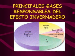 PRINCIPALES GASES RESPONSABLES DEL EFECTO INVERNADERO