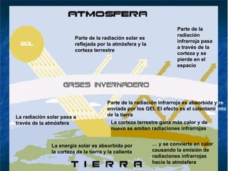 Parte de la radiación solar es reflejada por la atmósfera y la corteza terrestre La radiación solar pasa a través de la atmósfera La energía solar es absorbida por la corteza de la tierra y la calienta Parte de la radiación infrarroja pasa a través de la corteza y se pierde en el espacio Parte de la radiación infrarroja es absorbida y  re  enviada por los GEI. El efecto es el calentami ento  de la tierra  La corteza terrestre gana más calor y de nuevo se emiten radiaciones infrarrojas …  y se convierte en calor causando la emisión de radiaciones infrarrojas hacia la atmósfera 