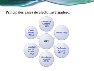 Principales gases de efecto Invernadero.

                         Dióxido de
                          Carbono
                           (CO2)

              Oxido
              nitroso                   Metano (CH4)
              (N2O)


                            GEI

             Hexafluor
                                        Perfluoroc
              uro de
                                         arbonos
              Azufre
                                         (PFCS)
              (SF6)
                         Hidrofluoroc
                           arbonos
                           (HFCS)
 