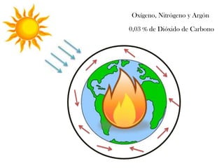 Oxígeno, Nitrógeno y Argón
0,03 % de Dióxido de Carbono

 