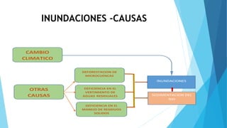 INUNDACIONES -CAUSAS 
CAMBIO 
CLIMATICO 
OTRAS 
CAUSAS 
DEFORESTACION DE 
MICROCUENCAS 
DEFICIENCIA EN EL 
VERTIMIENTO DE 
AGUAS RESIDUALES 
DEFICIENCIA EN EL 
MANEJO DE RESIDUOS 
SOLIDOS 
INUNDACIONES 
SEDIMENTACION DEL 
RIO 
 