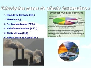 7
1- Dióxido de Carbono (CO2)
2- Metano (CH4)
3- Perfluorocarbonos (PFCS)
4- Hidrofluorocarbonos (HFCS)
5- Oxido nitroso (N2O)
6- Hexafluoruro de Azufre (SF6)
 