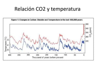 Relación CO2 y temperatura
 