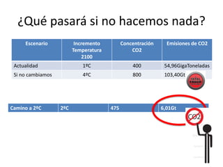 ¿Qué pasará si no hacemos nada?
Escenario Incremento
Temperatura
2100
Concentración
CO2
Emisiones de CO2
Actualidad 1ºC 400 54,96GigaToneladas
Si no cambiamos 4ºC 800 103,40Gt
Camino a 2ºC 2ºC 475 6,01Gt
 