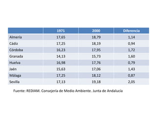 1971 2000 Diferencia
Almería 17,65 18,79 1,14
Cádiz 17,25 18,19 0,94
Córdoba 16,23 17,95 1,72
Granada 14,13 15,73 1,60
Huelva 16,98 17,76 0,79
Jaén 15,63 17,06 1,43
Málaga 17,25 18,12 0,87
Sevilla 17,13 19,18 2,05
Fuente: REDIAM. Consejería de Medio Ambiente. Junta de Andalucía
 