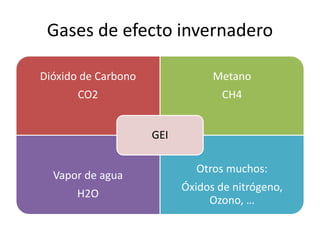 Gases de efecto invernadero
Dióxido de Carbono
CO2
Metano
CH4
Vapor de agua
H2O
Otros muchos:
Óxidos de nitrógeno,
Ozono, …
GEI
 