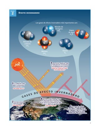 Los gases de efecto invernadero más importantes son:
Vapos
de agua
H2
O
Bióxido de
carbono
CO2
Bióxido de
nitrógeno
NO2
H
H
H HC
C
0
00
0
0
0
0
N
Efecto invernadero2
Figura
Metano
CH4
Ozono
O3
H 0
H
7
4Otra parte de la energía solar
es absorbida por la superficie
de la Tierra y se convierte en calor,
es decir, radiación infrarroja.
168 watts por m2
2Entrada neta de
radiaciòn solar:
240 watts por m2
5Los gases de efecto
invernadero absorben parte
del calor emitido y lo reemiten
a la superficie de la Tierra
incrementando su temperatura.
1La radiación solar
pasa a través de la
atmósfera.
343 watts por m2
3Parte de la radiación solar
es reflejada por la atmósfera
y la superficie de la Tierra.
Salida de radiación solar:
103 watts por m2
 