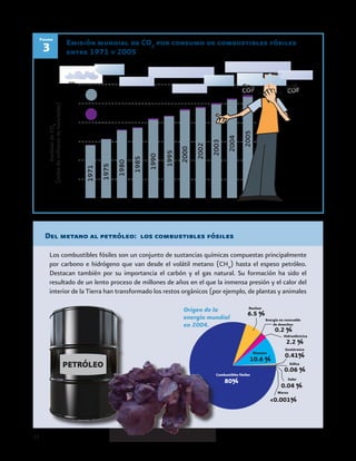 12
Del metano al petróleo: los combustibles fósiles
Los combustibles fósiles son un conjunto de sustancias químicas compuestas principalmente
por carbono e hidrógeno que van desde el volátil metano (CH4
) hasta el espeso petróleo.
Destacan también por su importancia el carbón y el gas natural. Su formación ha sido el
resultado de un lento proceso de millones de años en el que la inmensa presión y el calor del
interior de la Tierra han transformado los restos orgánicos (por ejemplo, de plantas y animales
Emisión mundial de CO2
por consumo de combustibles fósiles
entre 1971 y 2005
Origen de la
energía mundial
en 2004.
3
Figura
EmisióndeCO2
(milesdemillonesdetoneladas)
6.5 %
0.2 %
2.2 %
0.41%
0.06 %
0.04 %
<0.001%
80%
10.6 %
PETRÓLEO
COFCOF
COF
COF
 