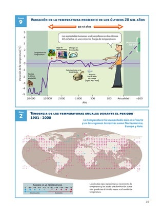21
Tendencia de las temperaturas anuales durante el periodo
1901 - 2000 La temperatura ha aumentado más en el norte
y en las regiones terrestres como Norteamérica,
Europa y Asia.
2
Mapa
Variación de la temperatura promedio de los últimos 20 mil añosVariacióndelatemperatura(°C)
5
4
3
2
1
0
-1
-2
-3
-4
-5
20 000 10 000 2 000 1 000 300 100 +100Actualidad
Surgimiento de
la agricultura
Auge de
Mesopotamia
Vikingos en
Groenlandia
Calentamiento en la
Edad Media
Pequeña
Era de Hielo
en Europa
(siglos XV a XVII)
Final de
la última
glaciación
10 mil años
Lassociedadeshumanassedesarrollaronenlosúltimos
10 mil años en una estrecha franja de temperaturas.
9
Figura
Año
Cambio en la temperatura
Disminución Aumento
Pronóstico
del IPCC
Los círculos rojos representan un incremento de
temperatura y los azules una disminución. Entre
más grande sea el círculo, mayor es el cambio de
temperatura.
 