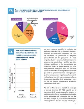 33
La pesca nacional también ha reducido sus
volúmenesdeproducciónenañosparticularmente
inusuales de condiciones climáticas. En 1998
los volúmenes de producción se redujeron,
principalmente en las pesquerías de erizo,
langosta, abulón y camarón. Podrás imaginar las
consecuencias económicas y sociales que tales
pérdidas produjeron en las comunidades que
dependían directa e indirectamente de todos
esos productos. Para poder tener una idea de la
importanciadeestossectorespodemosmencionar
que tanto la agricultura como el sector pesquero
contribuyen de manera importante a la economía
nacional: en el año 2004, al menos ocho millones
de personas dependían de la agricultura y cerca
de 300 mil estaban empleadas en actividades
relacionadas con la pesca.
No sólo en México se ha afectado la pesca por
el cambio climático. El IPCC reportó que el
incremento de la temperatura de los océanos en
los últimos diez años ha provocado la disminución
de las poblaciones del famoso bacalao del Mar
del Norte, aunque es justo decir que también la
sobreexplotación de este recurso contribuyó a
Tipos y distribución de los desastres naturales relacionados
con el agua entre 1991 y 200015
Figura
Población afectada por
desastres climáticos en
países desarrollados y
en desarrollo entre
2000 y 2004
16
Figura
6
5
4
3
2
1
0
0.0067
Países
desarrollados
Países en
desarrollo
Poblaciónafectadapordesastres
climáticos(%)
5.26
 