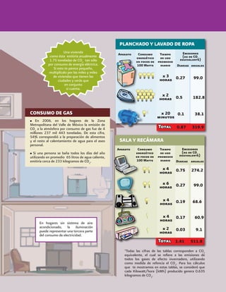 67
1
Todas las cifras de las tablas corresponden a CO2
equivalente, el cual se refiere a las emisiones de
todos los gases de efecto invernadero, utilizando
como medida de refencia el CO2
. Para los cálculos
que te mostramos en estas tablas, se consideró que
cada Kilowatt/hora (kWh) producido genera 0.635
kilogramos de CO2
.
En 2006, en los hogares de la Zona
Metropolitana del Valle de México la emisión de
CO2
a la atmósfera por consumo de gas fue de 4
millones 237 mil 443 toneladas. De esta cifra,
54% correspondió a la preparación de alimentos
y el resto al calentamiento de agua para el aseo
personal.
Si una persona se baña todos los días del año
utilizando en promedio 65 litros de agua caliente,
emitiría cerca de 233 kilogramos de CO2
.
CONSUMO DE GAS
En hogares sin sistema de aire
acondicionado, la iluminación
puede representar una tercera parte
del consumo de electricidad.
Una vivienda
como ésta emitiría anualmente
1.75 toneladas de CO2
tan sólo
por consumo de energía eléctrica.
Si esto te parece pequeño,
multiplícalo por las miles y miles
de viviendas que tienen las
ciudades y verás que
en conjunto
sí cuenta.
Emisiones
(kg de CO2
equivalente)
Diarias anuales
SALA Y RECÁMARA
1.41 511.8Total
Aparato Consumo
energético
en focos de
100 Watts
Tiempo
de uso
promedio
diario
x 4
horas
x 6
horas
x 4
horas
x 4
horas
x 2
horas
0.75 274.2
0.27 99.0
0.19 68.6
0.03 9.1
0.17 60.9
PLANCHADO Y LAVADO DE ROPA
0.87 319.9Total
Aparato Consumo
energético
en focos de
100 Watts
Tiempo
de uso
promedio
diario
0.27 99.0
x 2
horas
x 20
minutos
0.1 38.1
x 3
horas
0.5 182.8
Emisiones
(kg de CO2
equivalente)
Diarias anuales
 