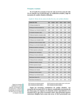 Principales resultados

                                         En el Cuadro 8 se muestra el área de cada una de las zonas de vida
                                     (%) en relación con el total del país, en condiciones actuales y bajo los
                                     escenarios de cambio climático utilizados.

                                       Cuadro 8. Áreas de las zonas de vida (%) con y sin cambio climático

                                        ZONAS DE VIDA                            ECA      ECCM      ECC1      ECC2     ECC3      ECC4

                                        14-Estepa templada fría                   0,20     0,00      0,59      0,00     0,29      0,00

                                        15-Bosque húmedo templado frío            5,14     0,00      0,53      0,21     0,07      0,06

                                        16-Bosque muy húmedo templado frío        3,09     0,00      0,31      0,64     0,00      0,51

                                        18- Desierto templado cálido              0,00     0,24      0,00      0,00     0,00      0,00

                                        19-Matorral desértico templado cálido     0,00     0,65      0,00      0,00     0,00      0,00

                                        20-Estepa espinosa templada cálida        0,00     0,43      1,18      0,00     1,48      0,00

                                        21-Bosque seco templado cálido            3,18     12,13     7,14      7,26     8,49      4,49

                                        22-Bosque húmedo templado cálido          7,41     3,89       5,5     10,31     3,85      8,46

                                        23-Bosque muy húmedo templado cálido      2,00     0,00      0,45      0,00     0,40      2,08

                                        26-Matorral desértico subtropical         0,06     0,00      0,27      0,00     0,24      0,00

                                        27-Monte espinoso subtropical             2,74     0,39      0,18      0,36     0,37      0,20

                                        28-Bosque seco subtropical                1,18     2,14      3,08      1,73     4,38      1,32

                                        29-Bosque húmedo subtropical             15,23     11,57     11,93     4,25     10,76     5,61

                                        30-Bosque muy húmedo subtropical         29,50     24,26     30,22    32,37     23,07    19,56

                                        31-Bosque lluvioso subtropical            1,28     0,37      0,00      0,64     0,08      3,72

                                        33-Matorral desértico tropical            0,11     0,00      0,01      0,00     0,23      0,00

                                        34-Monte espinoso tropical                0,14     0,00       2,3      0,75     2,37      0,98

                                        35-Bosque muy seco tropical               2,50     4,95      6,63      3,73     5,74      3,68

                                        36-Bosque seco tropical                  14,80     16,12     19,08    25,36     20,21    13,00

                                        37-Bosque húmedo tropical                 6,74     16,22      9,9      9,71     14,21    18,01

                                        38-Bosque muy húmedo tropical             4,70     6,64      0,65      2,68     3,78     18,32

                                        Total Zonas Secas (%)                      25       37        40        39       44        24

                                        Total Zonas Húmedas (%)                    75       63        60        61       56        76


                                      ECA: Escenario de condiciones actuales    ECCM: Escenario de cambio climático según modelo global
          Segú n los escenarios       ECC1: Escenario de cambio climático 1     ECC2: Escenario de cambio climático 2
                                      ECC3: Escenario de cambio climático 3     ECC4: Escenario de cambio climático 4
       cuantitativos de cambio
  climá tico, con excepció n del          Según los escenarios cuantitativos de cambio climático, con
 escenario ECC4, se observan
                                     excepción del escenario ECC4, se observa considerables incrementos de
considerables incrementos de
las zonas secas con respecto
                                     las zonas secas con respecto a la situación actual, especialmente en el
           a la situació n actual.   escenario ECC3, que sería el escenario crítico, pues presentan mayores
                                     variaciones dirigidas hacia zonas más secas, es decir presentando una
 