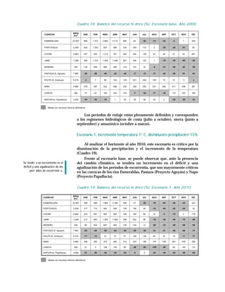 Cuadro 18: Balance del recurso hí drico (%). Escenario base. Año 2000

                                               AREA
                  CUENCAS                                  ENE   FEB     MAR     ABR     MAY   JUN   JUL   AGO    SEP   OCT   NOV   DIC
                                                Km2

                  ESMERALDAS                   22.007      866   1.372   2.896   4.714   688   93    -52   -72    -53   -4     1    448


                  PORTOVIEJO                    2.208      552   1.253   923     585     235   245   112    2     -30   -38   -41   63


                  CHONE                         2.683      347   932     1.212   781     292   244   138   61     28    21    40    261


                  JAMA                          1.289      308   1.319   1.548   1.348   507   335   130    1     -19   -49   -69   -36


                  BRISEÑO                        355       136   598     886     486     179   143   33     -6    -21   -40   -62   -38


                  PASTAZA (E. Agoyán)           7.983      -56    -58     -46     -43    -40   -17   -15   -31    -42   -50   -61   -63


                  PAUTE (E. Amaluza)            5.015       -3    7       96     162     149   241   234   158    76    74    11    -4


                  MIRA                          4.960      478   497     522     556     439   328   283   247    292   411   408   381


                  CARCHI                         365        79    63     193     254     143   -7    -52   -71    -15   175   223   186


                  NAPO(Proy. Papallacta)        3.926      -34    -34     -10     1      20    39    58    22      2    -22   -30   -33


                     Meses con recursos hídricos deficitarios


                                                         Los períodos de estiaje están plenamente definidos y corresponden
                                                    a los regímenes hidrológicos de costa (julio a octubre), sierra (junio a
                                                    septiembre) y amazónico (octubre a marzo).

                                                    Escenario 1: incremento temperatura 1° C, disminución precipitación 15%

                                                         Al analizar el horizonte al año 2010, este escenario es crítico por la
                                                    disminución de la precipitación y el incremento de la temperatura
                                                    (Cuadro 19).
                                                         Frente al escenario base, se puede observar que, ante la presencia
Se tendrí a un incremento en el                     del cambio climático, se tendría un incremento en el déficit y una
dé ficit y una agudizació n de los                  agudización de los períodos de escorrentía, que son mayormente críticos
      perí odos de escorrentí a.                    en las cuencas de los ríos Esmeraldas, Pastaza (Proyecto Agoyán) y Napo
                                                    (Proyecto Papallacta).

                                                    Cuadro 19: Balance del recurso hí drico (%). Escenario 1. Año 2010

                                               AREA
                 CUENCAS                                   ENE   FEB     MAR     ABR     MAY   JUN   JUL   AGO    SEP   OCT   NOV   DIC
                                                Km2

                 ESMERALDAS                    22.007      588   988     1.988   3.166   528   47    -59   -79    -64   -28   -25   323

                 PORTOVIEJO                     2.208      317   774     640     406     156   156   58    -19    -45   -52   -54   18

                 CHONE                          2.683      233   697     884     563     196   160   80    19     -5    -10    4    176

                 JAMA                           1.289      213   980     1.206   1.058   398   252   86    -18    -35   -59   -75   -49

                 BRISEÑO                         355        86   454     697     384     136   104   13    -20    -33   -49   -68   -48

                 PASTAZA (E. Agoyán)            7.983      -63    -65     -56     -54    -55   -39   -36   -51    -57   -59   -68   -74

                 PAUTE (E. Amaluza)             5.015      -17    -13     31      91     81    149   139   83     32    19    -11   -17

                 MIRA                           4.960      358   365     379     400     314   233   198   170    198   281   279   256

                 CARCHI                          365        21    3      108     154     69    -48   -85   -100   -56   90    145   112

                 NAPO(Proy. Papallacta)         3.926      -51    -50     -40     -25    -24   -6     0    -24    -39   -45   -48   -60


                     Meses con recursos hídricos deficitarios
 