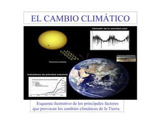 EL CAMBIO CLIMÁTICO   Esquema ilustrativo de los principales factores que provocan los cambios climáticos de la Tierra.   
