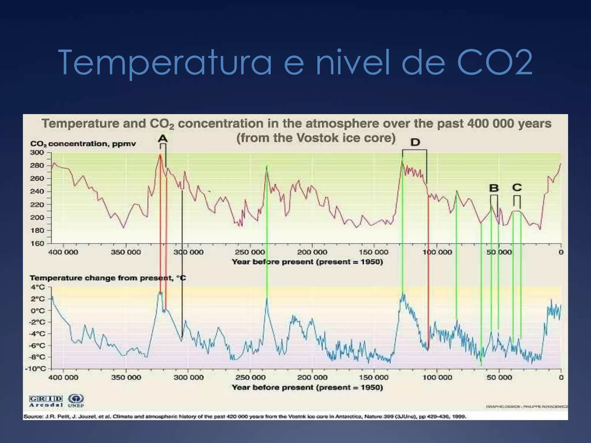 Temperatura e nivel de CO2