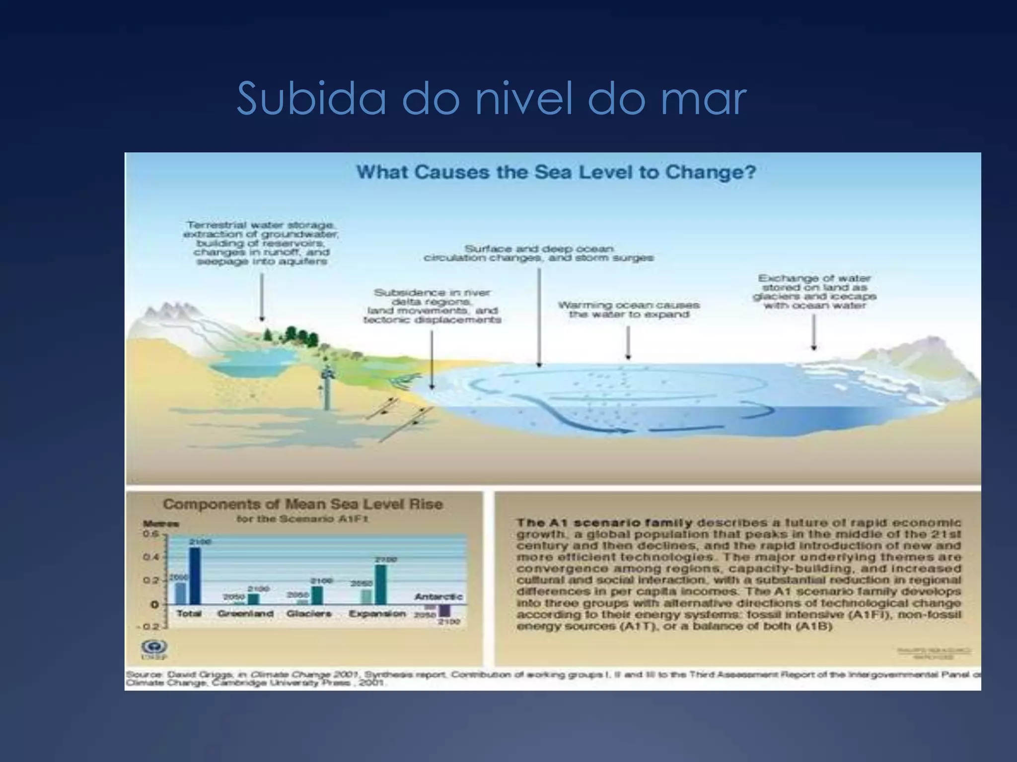 Subida do nivel do mar