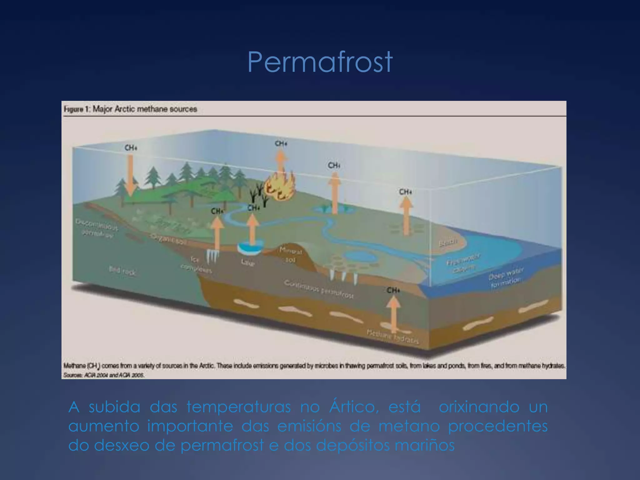PermafrostA subida das temperaturas no Ártico, está  orixinando un aumento importante das emisións de metano procedentes do desxeo de permafrost e dos depósitos mariños
