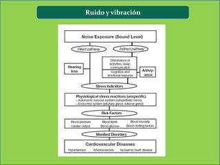 Ruido y vibración
 