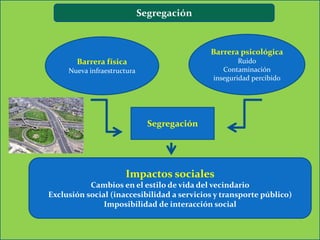 Segregación


                                             Barrera psicológica
       Barrera física                                Ruido
     Nueva infraestructura                      Contaminación
                                             inseguridad percibido




                               Segregación




                      Impactos sociales
           Cambios en el estilo de vida del vecindario
Exclusión social (inaccesibilidad a servicios y transporte público)
               Imposibilidad de interacción social
 
