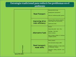 Estrategia tradicional para reducir los problemas en el
                       ambiente
                                                           Reducing Vehicle Load

                                                           Aerodynamics improvement
                                       Road Transport
                                                           Mobil Air Conditioning (MAC) systems



                                                           Advanced Direct Injection Gasoline /
                                       Improving drive     Diesel Engines and transmissions

                                       train efficiency    Hybrid drive trains


                                                           Biofuels

                                                           Natural Gas (CNG / LNG / GTL)

                                                           Hydrogen / Fuel Cells
                                       Alternative fuels   Electric vehicles

                                                           Well-to-wheels analysis of technical
                                                           mitigation options



                                                           Public transport

                                                           Non-motorized transport (NMT)

                                       Road transport:
                   Surface Transport




                                                           Mitigation potential of modal shifts
                                         mode shifts       for passenger transport

                                                           Improving driving practices (eco-
                                                           driving)


    Source: IPCC (2007)
 