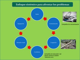 Enfoque sistémico para afrontar los problemas


                     Ruido




 Segregación                           Contaminación
                                                             Campañas de concientización




Intrusión visual                         Congestión




                   Accidentes
                                Campañas de educación vial
                                Penas severas al peatón
                                Tolerancia cero
 