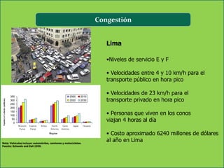 Congestión


                                                                                                               Lima

                                                                                                               •Niveles de servicio E y F

                                                                                                               • Velocidades entre 4 y 10 km/h para el
                                                                                                               transporte público en hora pico

                                350                                                    2000      2010
                                                                                                               • Velocidades de 23 km/h para el
                                                                                                               transporte privado en hora pico
Number of vehicles (millions)




                                300                                                    2020      2030
                                250
                                200
                                150
                                100                                                                            • Personas que viven en los conos
                                 50
                                  0
                                                                                                               viajan 4 horas al día
                                      Western   Eastern   Africa    North     Latin      Japan    Oceania
                                       Europ     Europ             America   America

                                                                   Region                                      • Costo aproximado 6240 millones de dólares
Nota: Vehículos incluye: automóviles, camiones y motocicletas.
                                                                                                               al año en Lima
Fuente: Schwela and Zali 1999.
 
