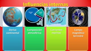 Influencias internas

Deriva
continental

Composición
atmosférica

Corrientes
marinas

Campo
magnético
terrestre

 