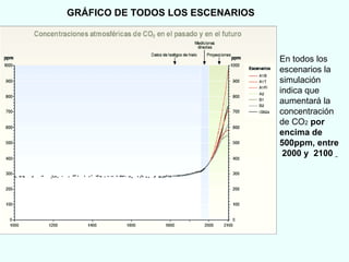 En todos los escenarios la simulación indica que aumentará la concentración de CO 2   por encima de 500ppm, entre  2000 y  2100  GRÁFICO DE TODOS LOS ESCENARIOS 