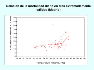 Relación de la mortalidad diaria en días extremadamente cálidos (Madrid) 