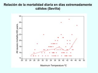 Relación de la mortalidad diaria en días extremadamente cálidos (Sevilla) 