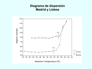Diagrama de dispersión Madrid y Lisboa 95% 95% 