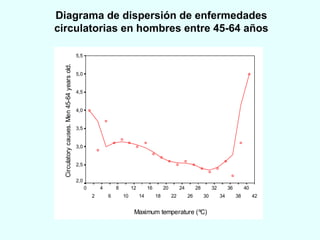 Diagrama de dispersión de enfermedades circulatorias en hombres entre 45-64 años 
