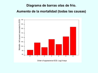Diagrama de barras olas de frío. Aumento de la mortalidad (todas las causas) 