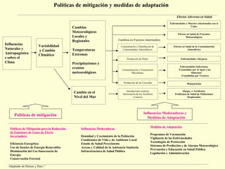 Políticas de mitigación y medidas de adaptación Influencias Naturales y Antropogénicas sobre el Clima Variabilidad  y Cambio Climático Adaptado de Haines y Patz, 12 Cambio en el Nivel del Mar Cambios Meteorológicos Locales y Regionales Temperaturas Extremas Precipitaciones y eventos meteorológicos Cambios en Factores Intermedios Concentración y Distribución de Contaminantes Atmosféricos Enfermedades y Muertes relacionadas con el Calor Efectos en Salud de Extremos Meteorológicos Efectos en Salud de la Contaminación Atmosférica Efectos Adversos en Salud Producción de Polen Contaminación y Transmisión Microbiana  Producción de las Cosechas Enfermedades Alérgicas Enfermedades Infecciosas Trasmitidas por el Agua y los Alimentos Trasmitidas por Vectores Malnutrición Inundaciones costeras Salinización de los Acuíferos Costeros Ahogos  y Accidentes  Problemas de Salud de Poblaciones Desplazadas Influencias Moderadoras y Medidas de Adaptación Políticas de Mitigación para la Reducción  de Emisiones de Gases de Efecto Invernadero   Eficiencia Energética Uso de fuentes de Energía Renovables Disminución del Uso Innecesario de Energía Conservación Forestal Influencias Moderadoras Densidad y Crecimiento de la Población Condiciones de Vida y de Ambiente Local Estado de Salud Preexistente Acceso y Calidad de la Asistencia Sanitaria Infraestructura de Salud Pública Medidas de Adaptación Programas de Vacunación Vigilancia de las Enfermedades Tecnologías de Protección Sistemas de Predicción y de Alarma Meteorológica Prevención y Educación en Salud Pública Legislación y Administración Políticas de mitigación 