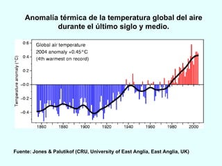 Fuente: Jones & Palutikof (CRU, University of East Anglia, East Anglia, UK) Anomalía térmica de la temperatura global del aire durante el último siglo y medio. 