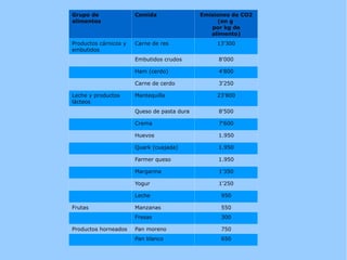 Grupo de               Comida                Emisiones de CO2
alimentos                                         (en g
                                                por kg de
                                                alimento)
Productos cárnicos y   Carne de res               13'300
embutidos
                       Embutidos crudos           8'000

                       Ham (cerdo)                4'800

                       Carne de cerdo             3'250

Leche y productos      Mantequilla                23'800
lácteos
                       Queso de pasta dura        8'500

                       Crema                      7'600

                       Huevos                     1.950

                       Quark (cuajada)            1.950

                       Farmer queso               1.950

                       Margarina                  1'350

                       Yogur                      1'250

                       Leche                       950

Frutas                 Manzanas                    550
                       Fresas                      300

Productos horneados    Pan moreno                  750
                       Pan blanco                  650
 
