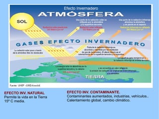 EFECTO INV. NATURAL            EFECTO INV. CONTAMINANTE.
Permite la vida en la Tierra   Contaminantes aumentados, industrias, vehículos..
15º C media.                   Calentamiento global, cambio climático.
 