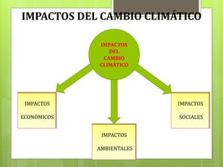 IMPACTOS DEL CAMBIO CLIMÁTICO
IMPACTOS
DEL
CAMBIO
CLIMÁTICO
IMPACTOS
ECONÓMICOS
IMPACTOS
AMBIENTALES
IMPACTOS
SOCIALES
 