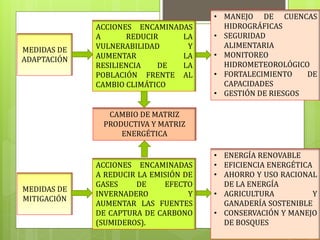 MEDIDAS DE
ADAPTACIÓN
MEDIDAS DE
MITIGACIÓN
ACCIONES ENCAMINADAS
A REDUCIR LA
VULNERABILIDAD Y
AUMENTAR LA
RESILIENCIA DE LA
POBLACIÓN FRENTE AL
CAMBIO CLIMÁTICO
ACCIONES ENCAMINADAS
A REDUCIR LA EMISIÓN DE
GASES DE EFECTO
INVERNADERO Y
AUMENTAR LAS FUENTES
DE CAPTURA DE CARBONO
(SUMIDEROS).
• MANEJO DE CUENCAS
HIDROGRÁFICAS
• SEGURIDAD
ALIMENTARIA
• MONITOREO
HIDROMETEOROLÓGICO
• FORTALECIMIENTO DE
CAPACIDADES
• GESTIÓN DE RIESGOS
• ENERGÍA RENOVABLE
• EFICIENCIA ENERGÉTICA
• AHORRO Y USO RACIONAL
DE LA ENERGÍA
• AGRICULTURA Y
GANADERÍA SOSTENIBLE
• CONSERVACIÓN Y MANEJO
DE BOSQUES
CAMBIO DE MATRIZ
PRODUCTIVA Y MATRIZ
ENERGÉTICA
 