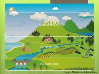 ALMACENAMIENTO
USO PRODUCTIVO
USO ENERGÉTICO
Fuente: Ministerio del Ambiente
 